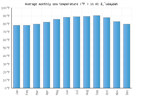 Al Ḩudaydah average sea temperature chart (Fahrenheit)