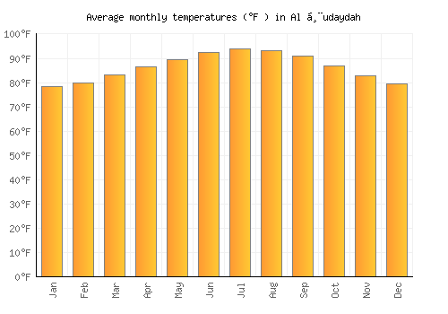 Al Ḩudaydah average temperature chart (Fahrenheit)