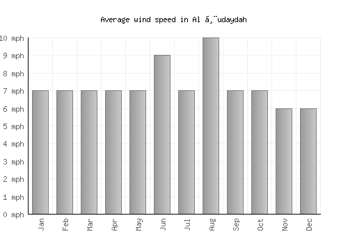 Al Ḩudaydah average winspeed by month (mph)