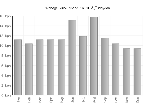 Al Ḩudaydah average winspeed by month (km/h)