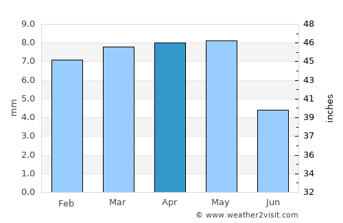 Al Ḩudaydah average rain in April