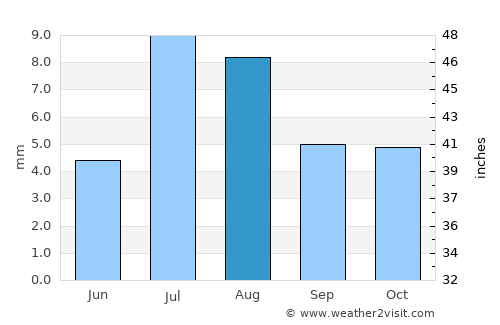 Al Ḩudaydah average rain in August