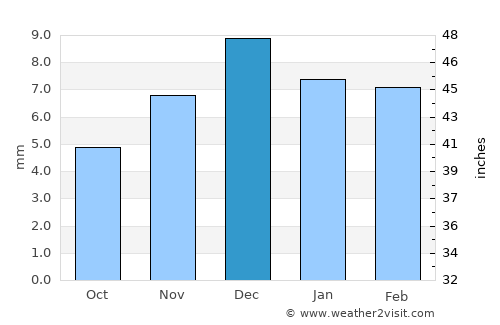 Al Ḩudaydah average rain in December