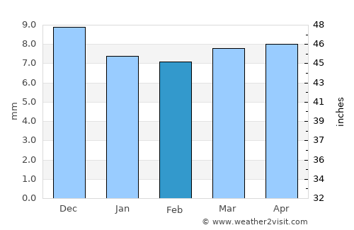 Al Ḩudaydah average rain in February