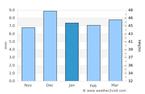 Al Ḩudaydah average rain in January