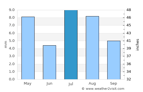 Al Ḩudaydah average rain in July