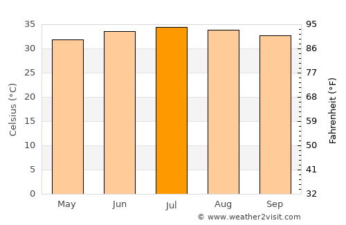 Al Ḩudaydah average temperature in July