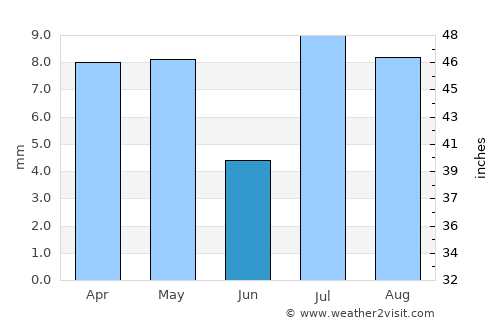 Al Ḩudaydah average rain in June