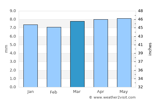 Al Ḩudaydah average rain in March