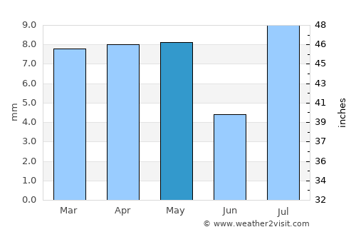 Al Ḩudaydah average rain in May