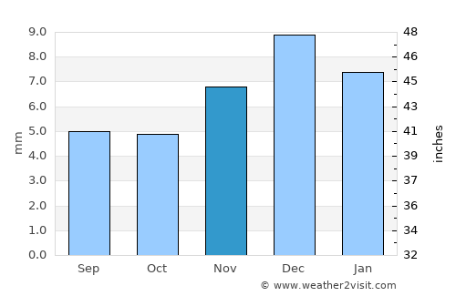 Al Ḩudaydah average rain in November