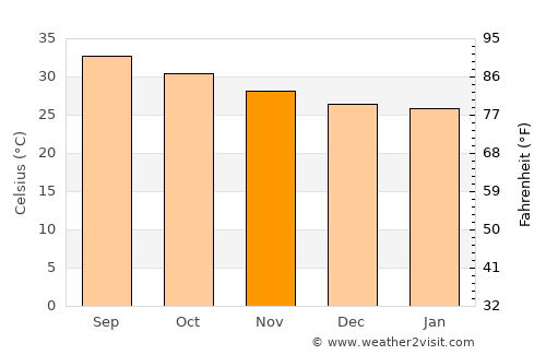 Al Ḩudaydah average temperature in November