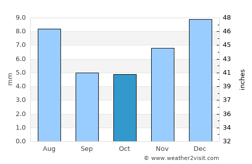 Al Ḩudaydah average rain in October