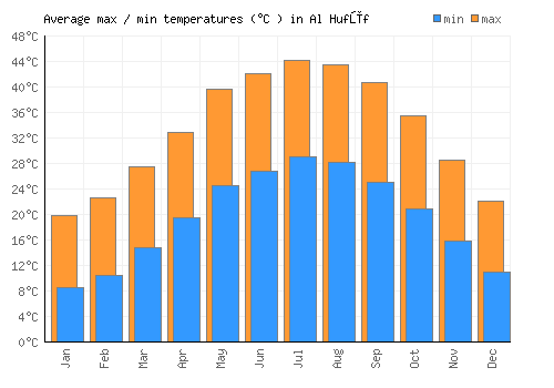 Al Hufūf average minimum / maximum temperatures (Celsius)
