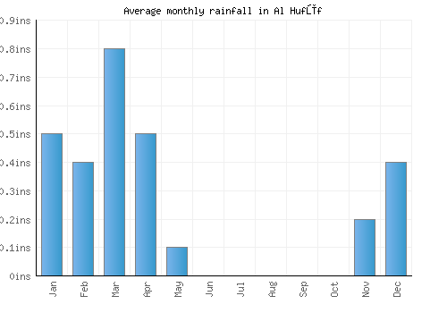 Al Hufūf monthly rainfall chart (inches)