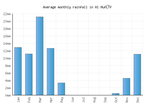 Al Hufūf monthly rainfall chart (mm)