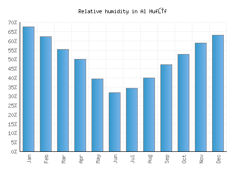 Al Hufūf relative humidity averages