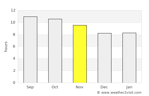 Al Hufūf average rain in November