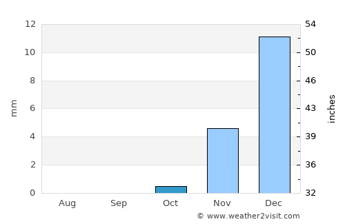 Al Hufūf average rain in October