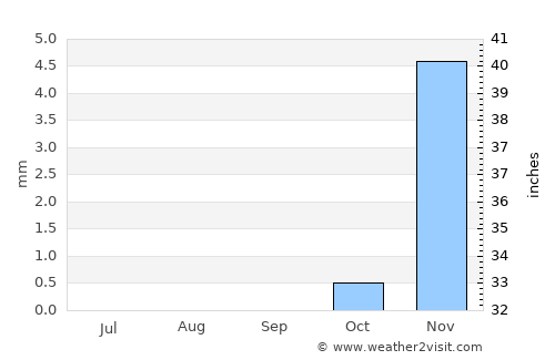 Al Hufūf average rain in September