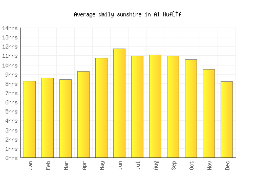 Al Hufūf average daily sunshine chart