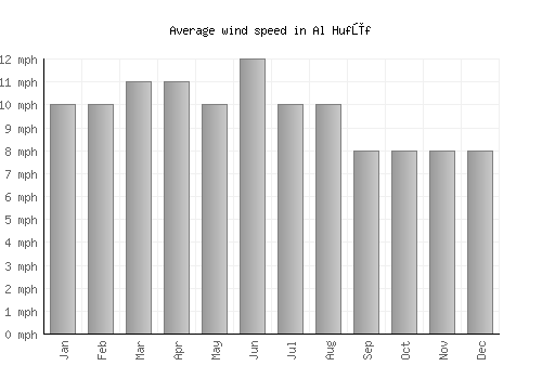 Al Hufūf average winspeed by month (mph)