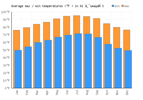Al Ḩumaydāt average minimum / maximum temperatures (Fahrenheit)