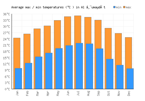Al Ḩumaydāt average minimum / maximum temperatures (Celsius)