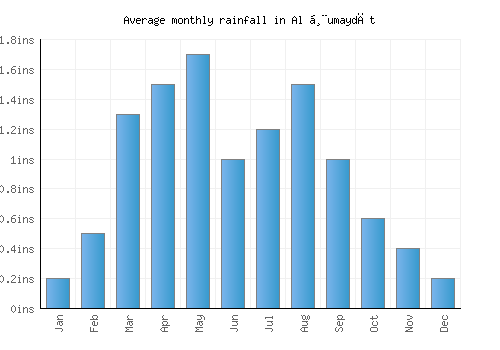 Al Ḩumaydāt monthly rainfall chart (inches)