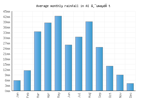 Al Ḩumaydāt monthly rainfall chart (mm)