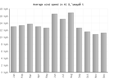 Al Ḩumaydāt average winspeed by month (km/h)