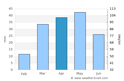 Al Ḩumaydāt average rain in April