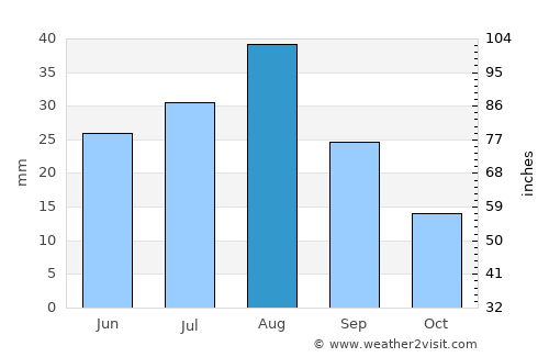 Al Ḩumaydāt average rain in August