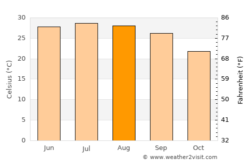 Al Ḩumaydāt average temperature in August