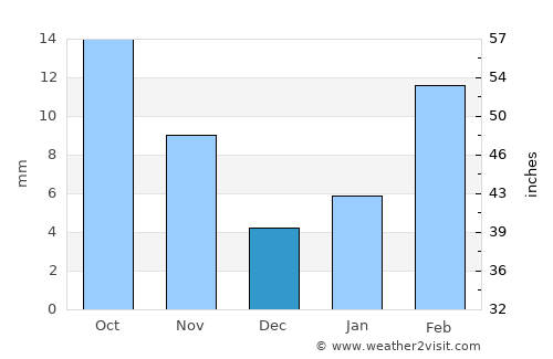 Al Ḩumaydāt average rain in December