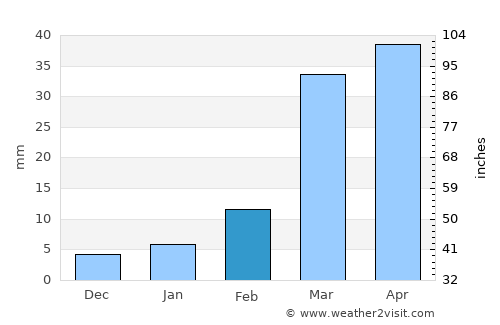 Al Ḩumaydāt average rain in February