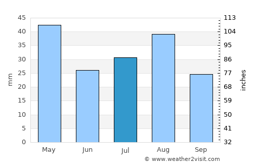 Al Ḩumaydāt average rain in July