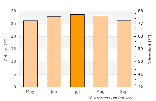 Al Ḩumaydāt average temperature in July