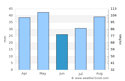 Al Ḩumaydāt average rain in June