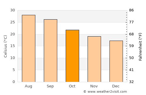 Al Ḩumaydāt average temperature in October