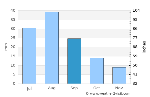 Al Ḩumaydāt average rain in September