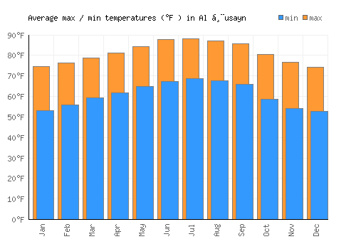 Al Ḩusayn average minimum / maximum temperatures (Fahrenheit)