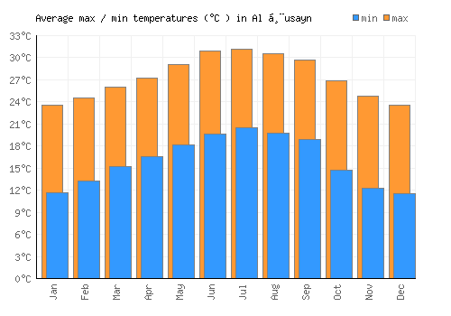 Al Ḩusayn average minimum / maximum temperatures (Celsius)