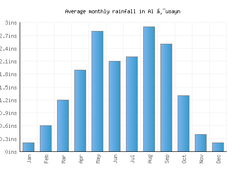Al Ḩusayn monthly rainfall chart (inches)