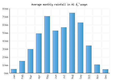Al Ḩusayn monthly rainfall chart (mm)