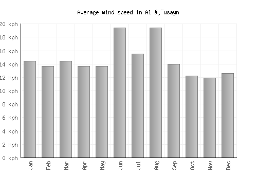 Al Ḩusayn average winspeed by month (km/h)