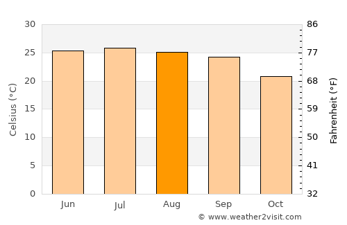 Al Ḩusayn average temperature in August