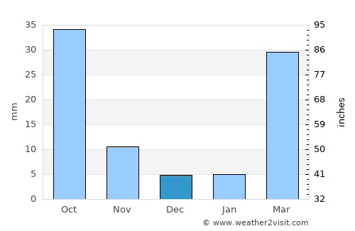 Al Ḩusayn average rain in December