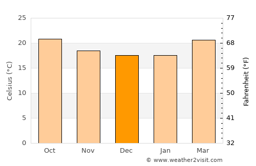 Al Ḩusayn average temperature in December
