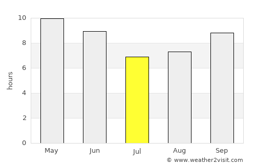 Al Ḩusayn average rain in July